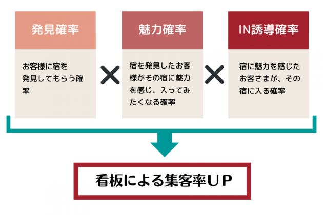 発見確率×魅力確率×IN誘導確率=看板による集客率UP