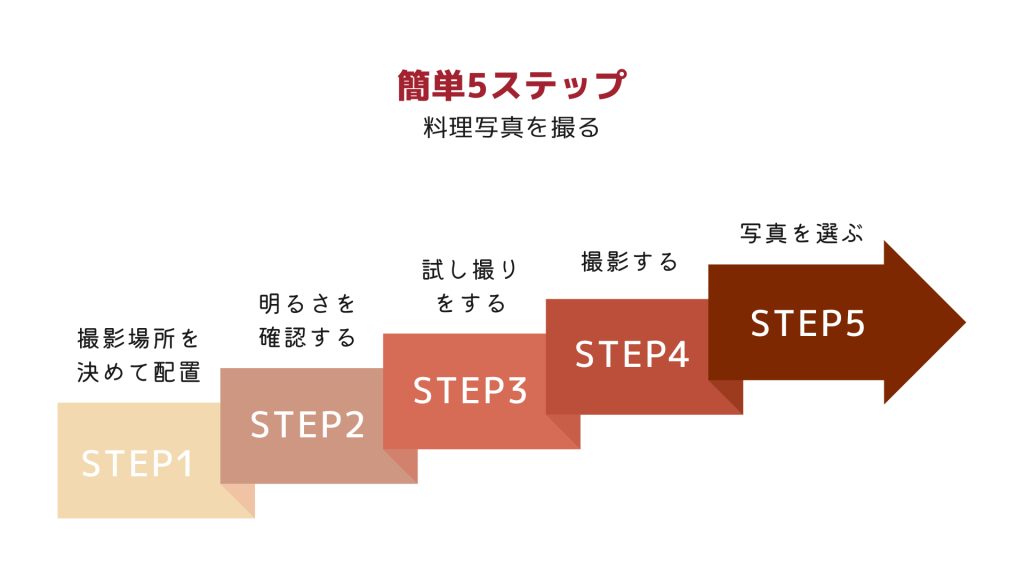 料理を撮影する簡単な流れ