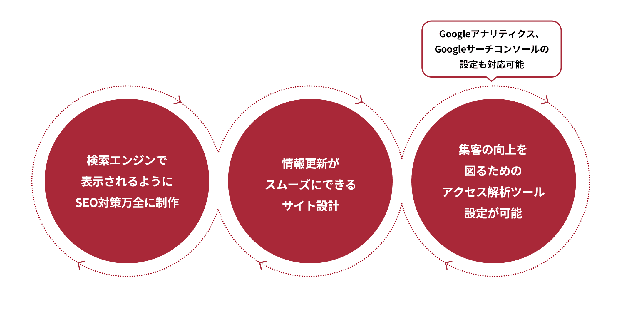 Googleアナリティクス、Googleサーチコンソールの設定も対応可能検索エンジンで表示されるようにSEO対策万全に制作 情報更新が集客の向上を図るためのスムーズにできるアクセス解析ツール サイト設計 設定が可能